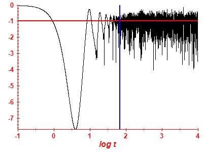 Survival probability log